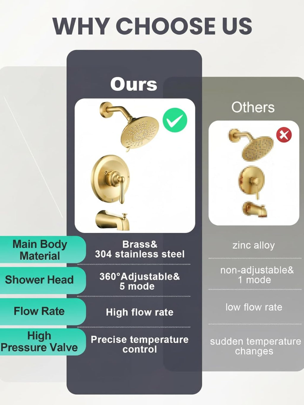 Shower Faucet Set Brushed Gold: Single Handle Bathtub Trim Kit with 6 Inch Rain Shower Head and Tub Spout, High Pressure Faucet Set for Bathtub (Brass Valve Included)