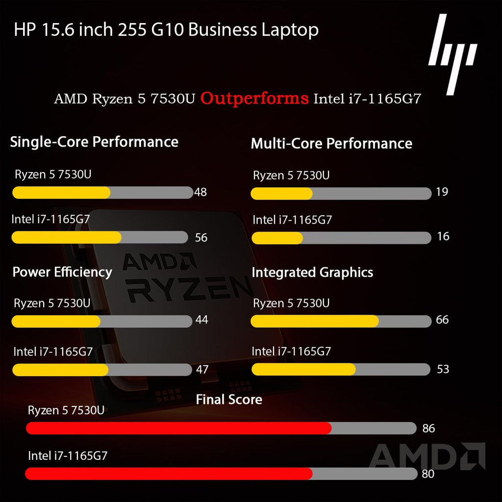 HP New 15.6' Business Laptop(2025/2026 Edition), AMD Ryzen 5 7000-Series(Outperforms i7-1165G7), 16GB RAM, 1TB SSD, Ultra Quiet Design, Long Battery Life, Windows 11 Pro with Microsoft Office, WOWPC