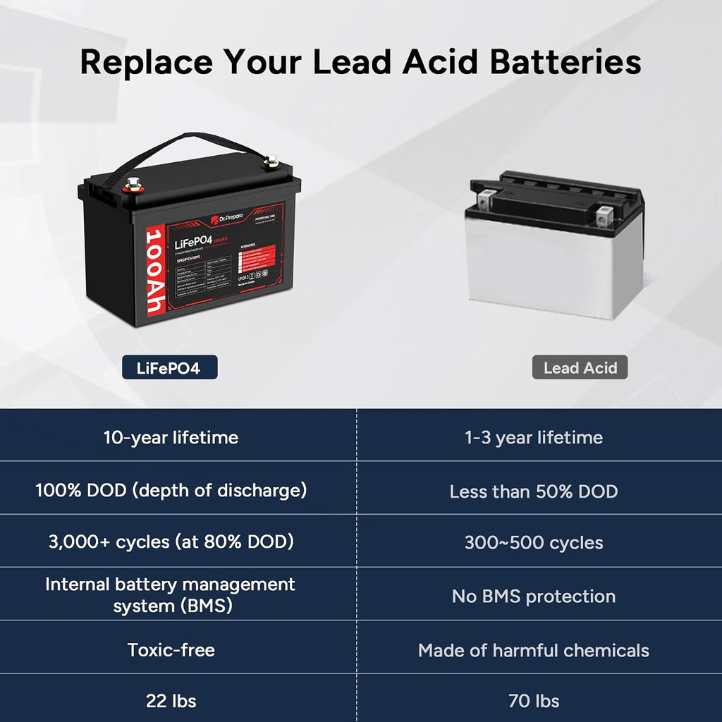 DR.PREPARE 12V 100Ah LiFePO4 Battery, Group 31 Lithium Batteries 12v with 100A BMS, 1280Wh Deep Cycle Lithium Iron Phosphate Battery Energy for RV, Trolling Motor, Solar Power, Off-Grid, 2 Pack