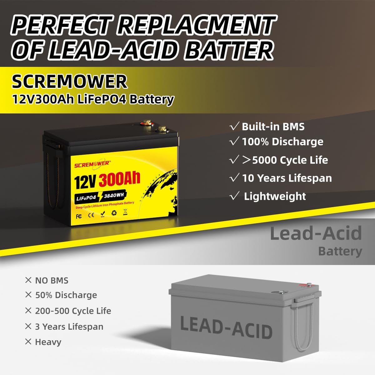 12V 300Ah Compact Lifepo4 Battery with Low-temp Protection BMS, 3840Wh Energy Deep Cycle Lithium Battery for RV, Solar System, Off-Grid, Winter Power Shortage, Marine