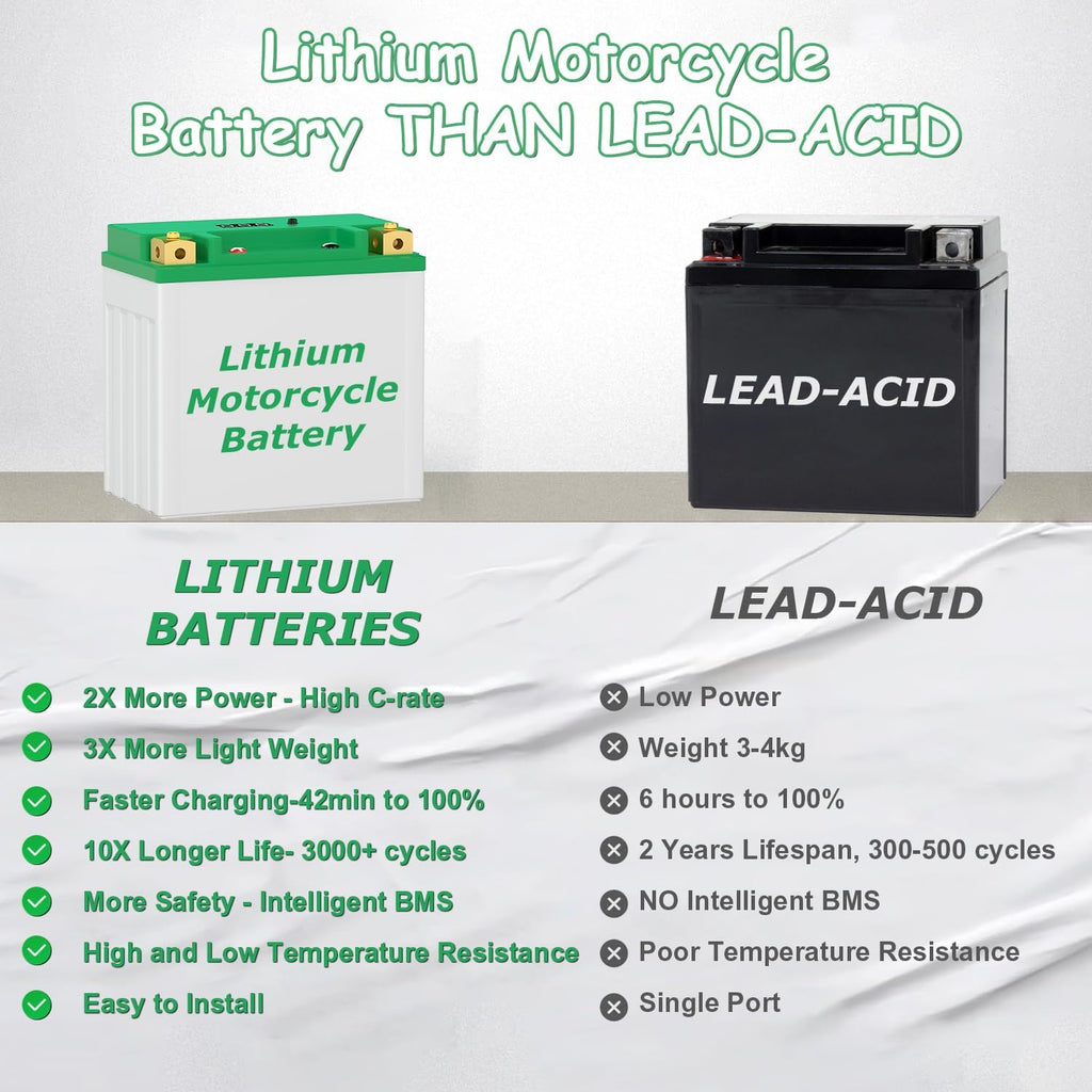 Lithium Motorcycle Battery LiFePO4 YTX20L-BS 12.8V 10Ah 580-750CCA Powersports Battery For Motorcycle Compatible ATV, UTV, Jet Ski, 4 wheeler, Scooter, PWC, Seadoo, Polaris and Generator Battery