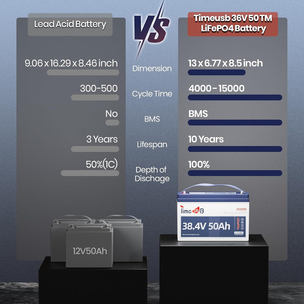 Timeusb 36V 50Ah Trolling Motor Lithium LiFePO4 Battery with Low Temp Protection, 1.2C Discharge 60A Current, 15000+ Deep Cycle Group31 Lithium Iron Phosphate Batteries for RV, Boat, Marine, Solar