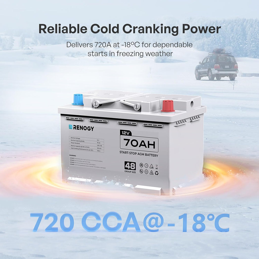 Renogy 12V 70Ah AGM Car Battery H6, Group 48 Start and Stop Automotive Battery with 720 CCA, 120RC, Reliable Power for Cars, SUVs, Trucks, and Marine Starting