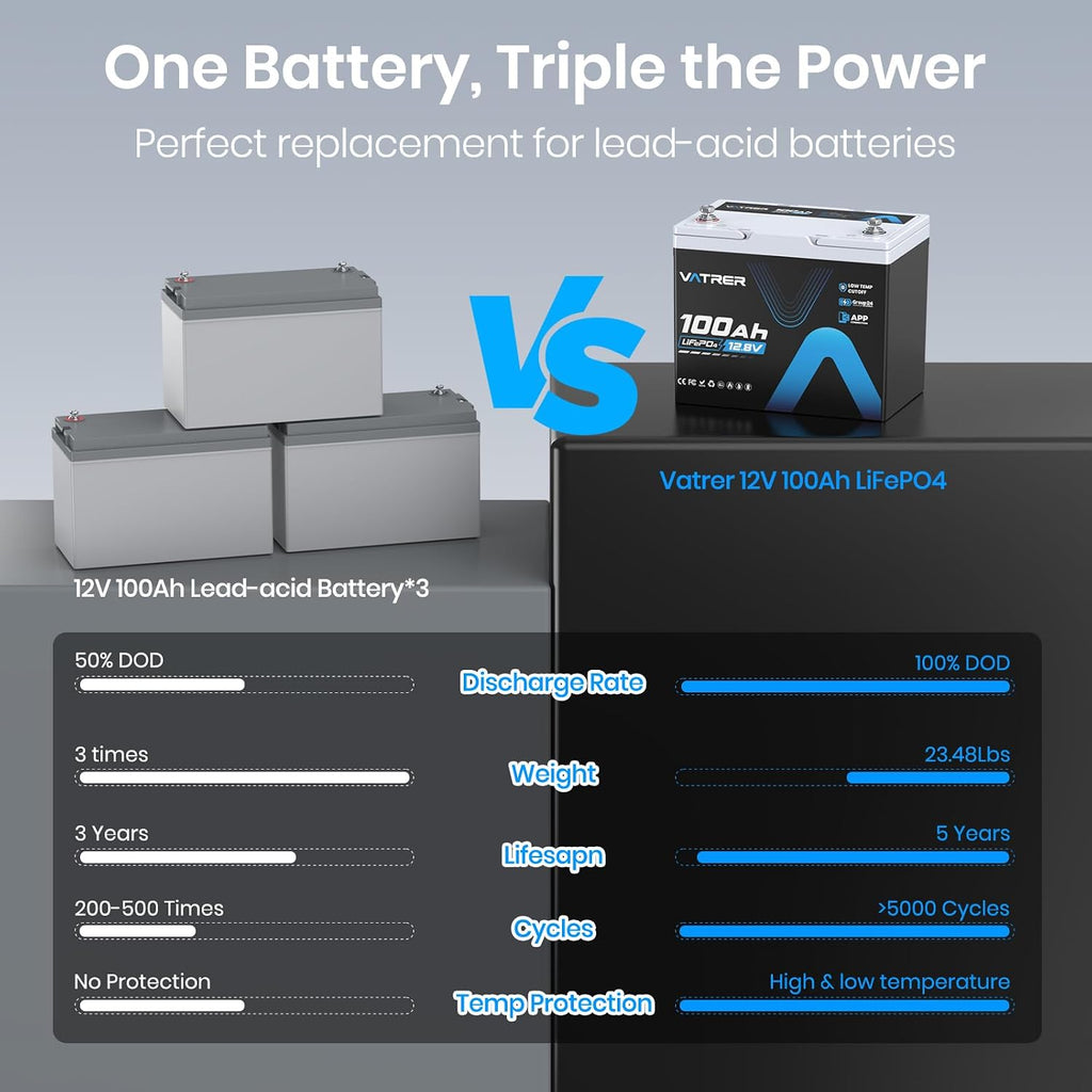 12V 100Ah Group 24 Lithium Deep Cycle Battery, 150A BMS Rechargeable LiFePO4 APP Monitoring Battery, Low/High Temperature Cutoff Protection, Perfect for RVs, Boats, Off-Grid, Home Energy Storage