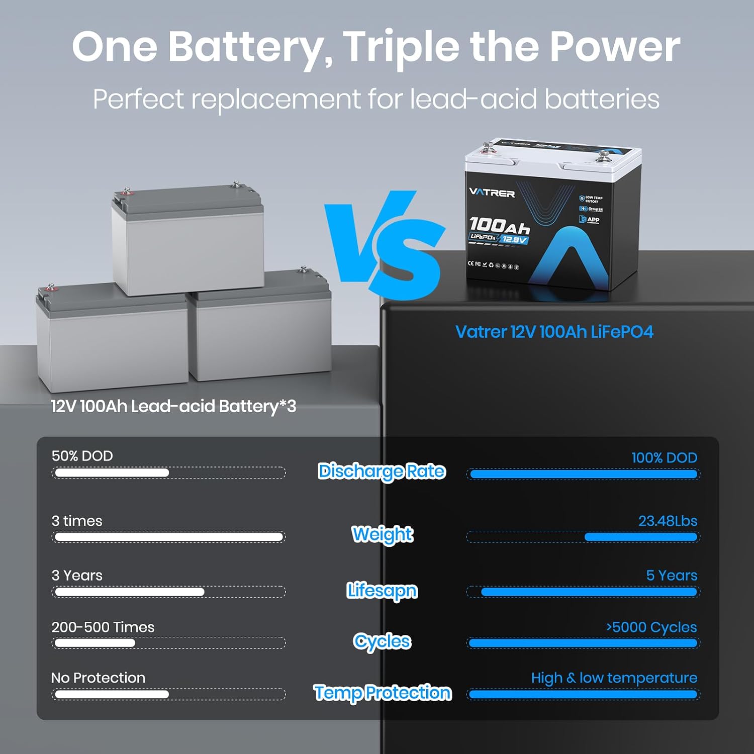 12V 100Ah Group 24 Lithium Deep Cycle Battery, 150A BMS Rechargeable LiFePO4 APP Monitoring Battery, Low/High Temperature Cutoff Protection, Perfect for RVs, Boats, Off-Grid, Home Energy Storage