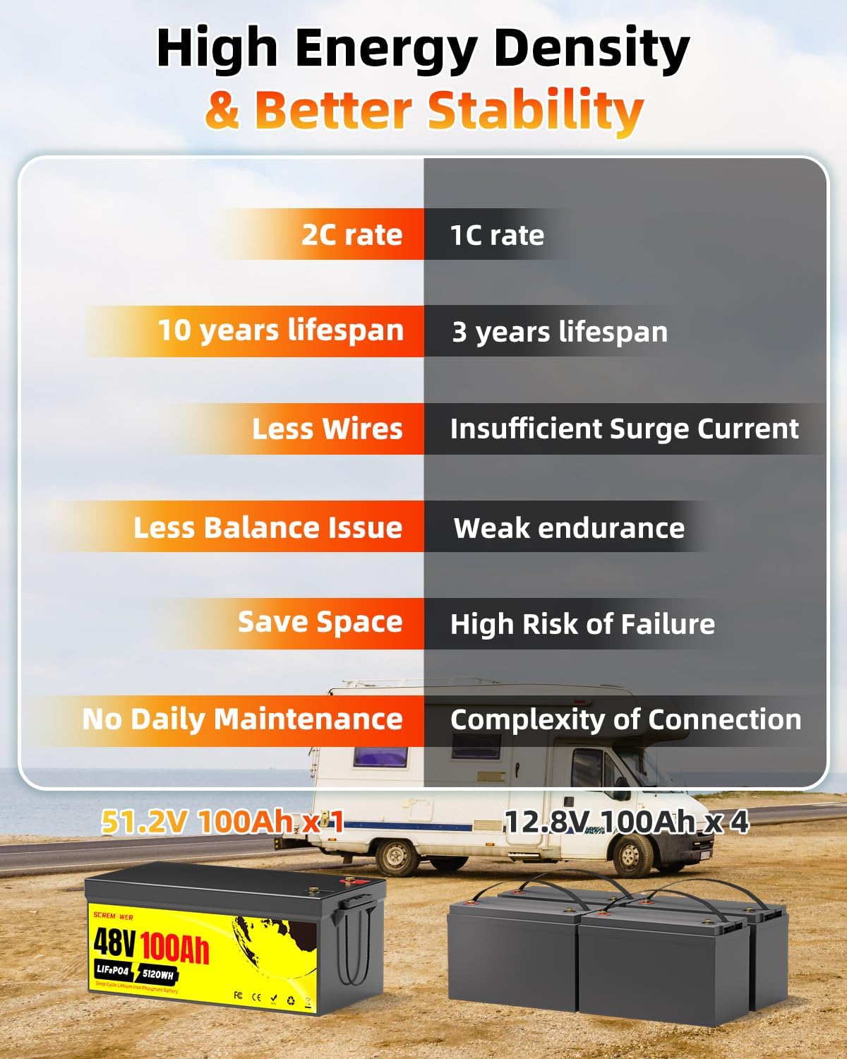 48V 100AH Lifepo4 Battery Built-in 200A BMS Grade A+ cell Deep Cycle Lithium golf cart Battery with 58.4V Charger for RV, Boat, Off-grid, Solar, Motorhome, Caravan