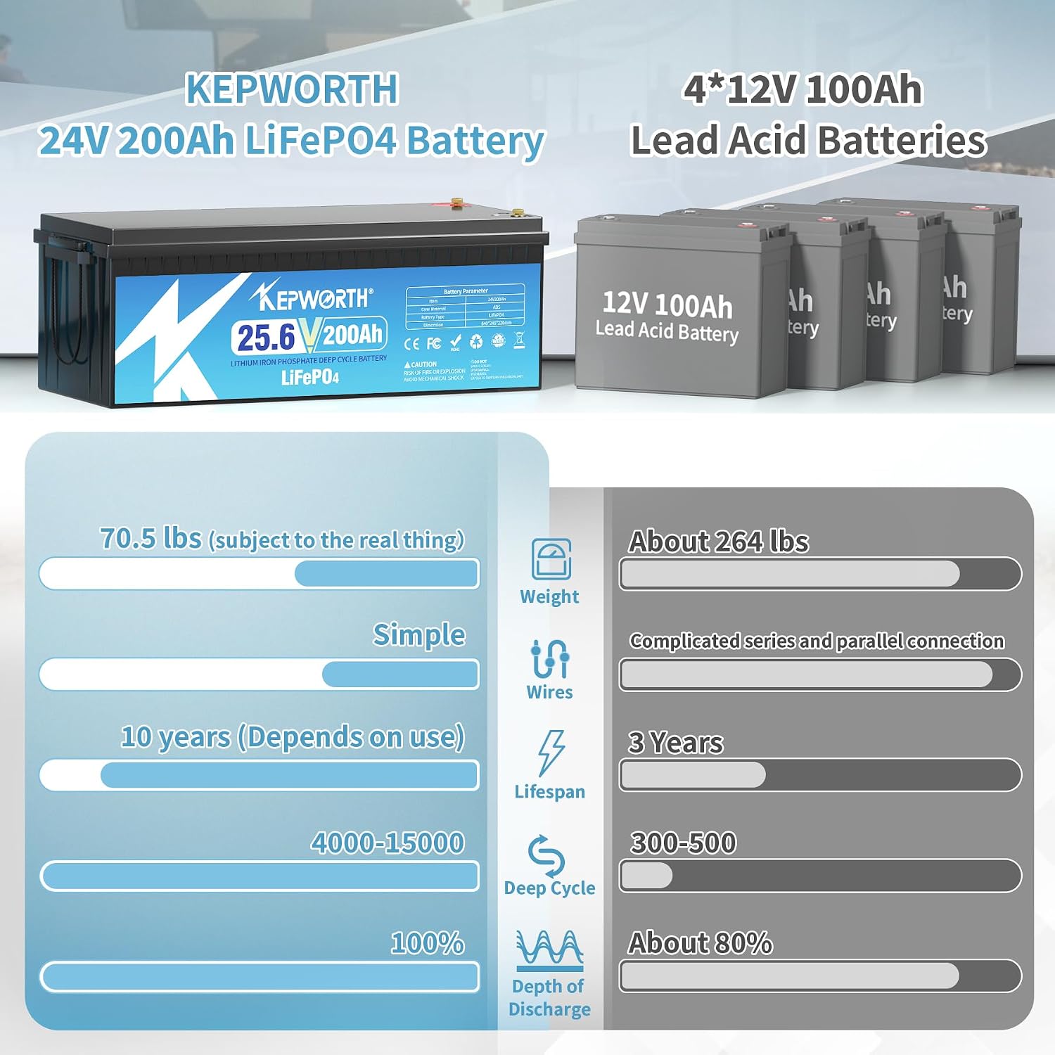 KEPWORTH 24V 200Ah LiFepo4 Battery, Rechargeable Lithium Batteries, 5.12KW Independent Power, Perfect for Boat, Marine, RV, Solar, Trolling Motor, Household Appliance, Off-grid Life