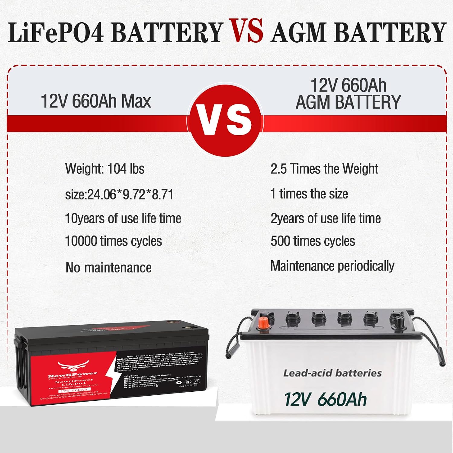 12V 660Ah LiFePO4 Battery Small Size, 8.4KWh Lithium Battery with 250A BMS, Up to 10000+ Rechargeable Cycles, Perfect for RV Camping, Trolling Motor, Solar Power Storage (12V*660Ah)