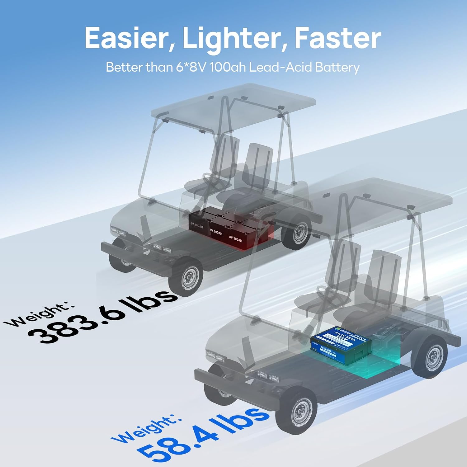 DC HOUSE 48V 50Ah LiFePO4 Golf Cart Battery, Built-in 100A BMS-2C,Bluetooth & Low Temp Cut-Off, Suitable for both Club car, Yamaha golf carts, Ryobi Mowers, Trolling Motor