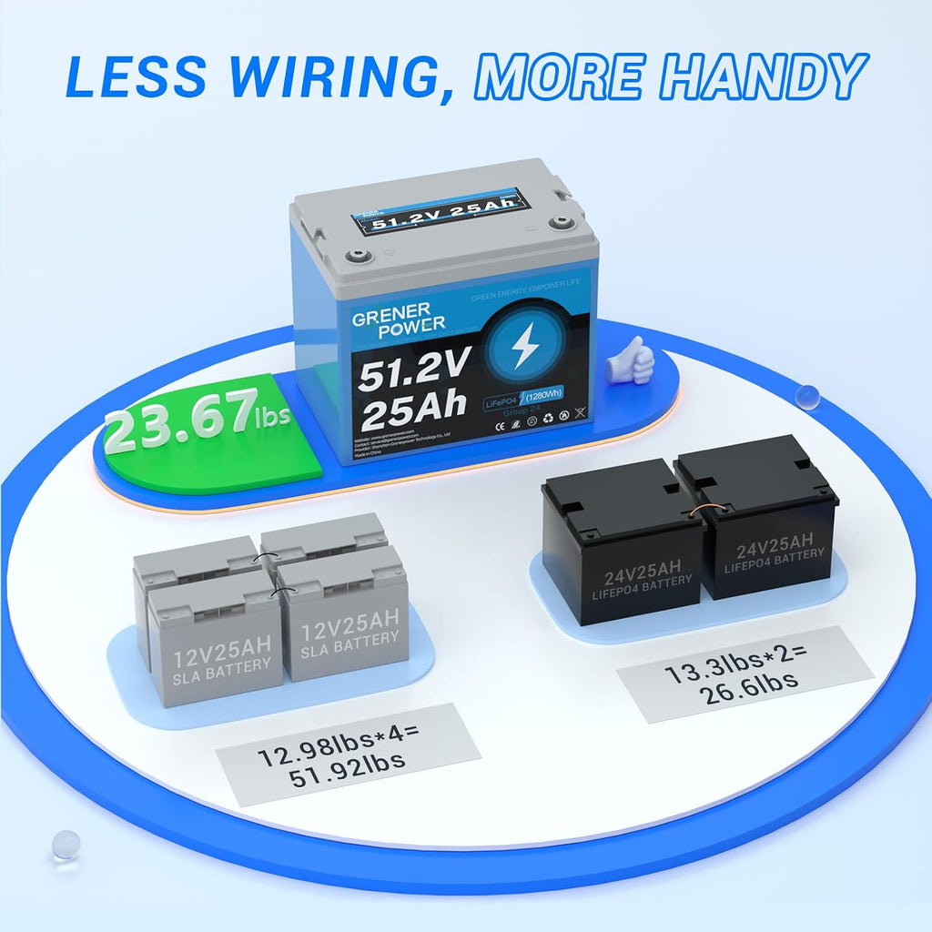 51.2V25Ah Lithium LiFePO4 Battery, Built-in 50A BMS, Max. Up to 2560W Power, 48V Lithium Battery with 15000 Cycles for Trolling Motor, RV, Solar Power, Scooters, Camping, Lawn Mower.