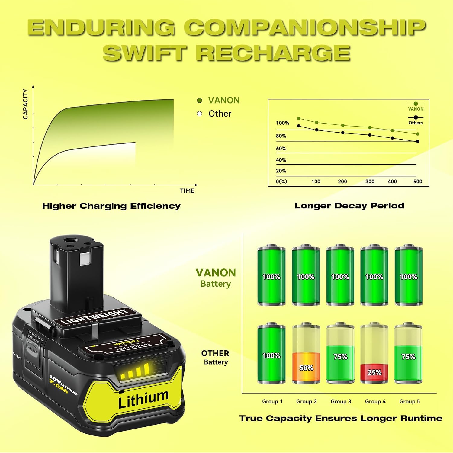 VANON Replacement for Ryobi 18V Battery 7.0Ah Lithium ion 18 Volt Batteries Replacement for Ryobi 18V Cordless Tools P108 P107 P105 P104 P103 4Pack