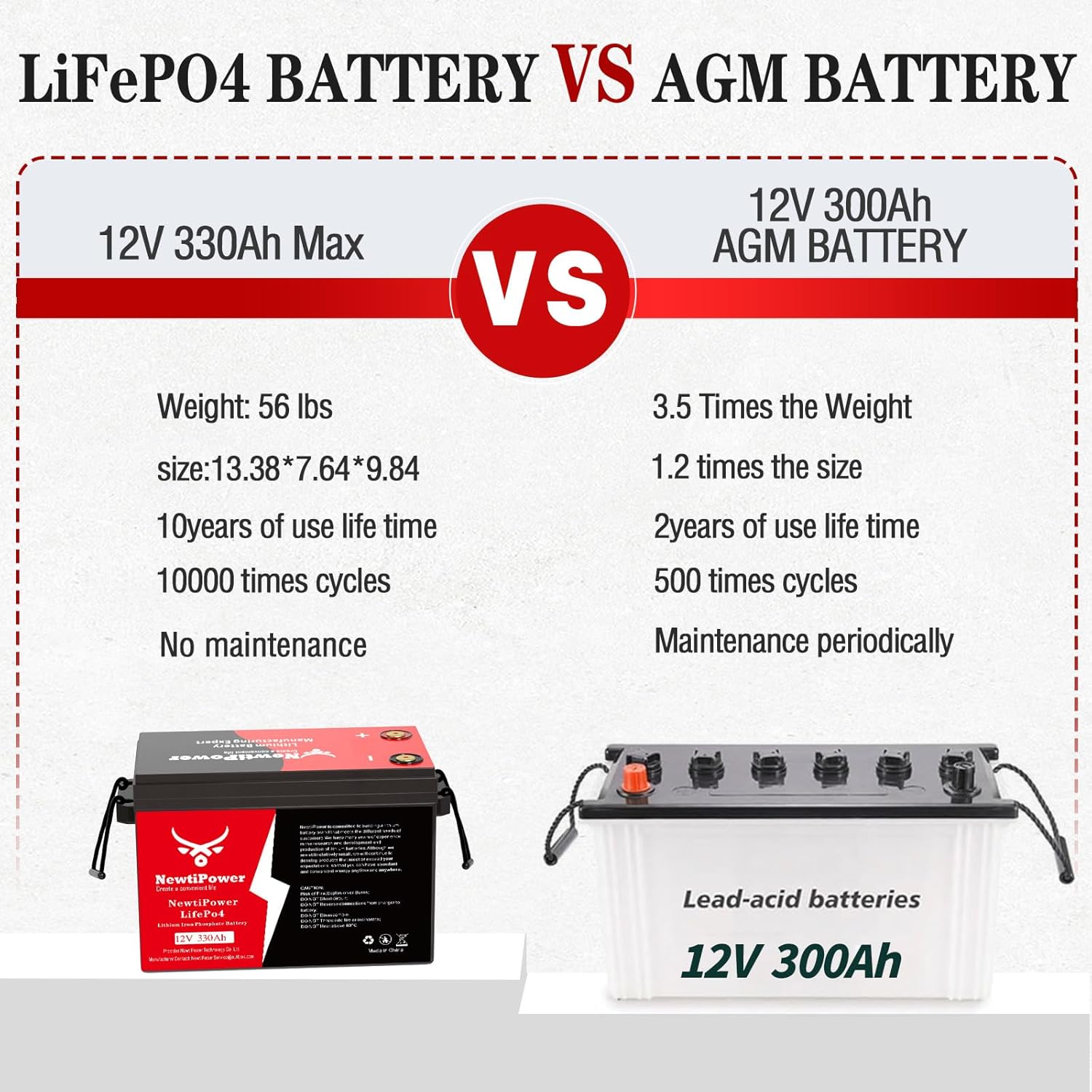 12V 330Ah LiFePO4 Battery Small Size, 4224Wh Lithium Battery with 200A BMS, Up to 10000+ Rechargeable Cycles, Perfect for RV Camping, Trolling Motor, Solar Power Storage (12V*330Ah)