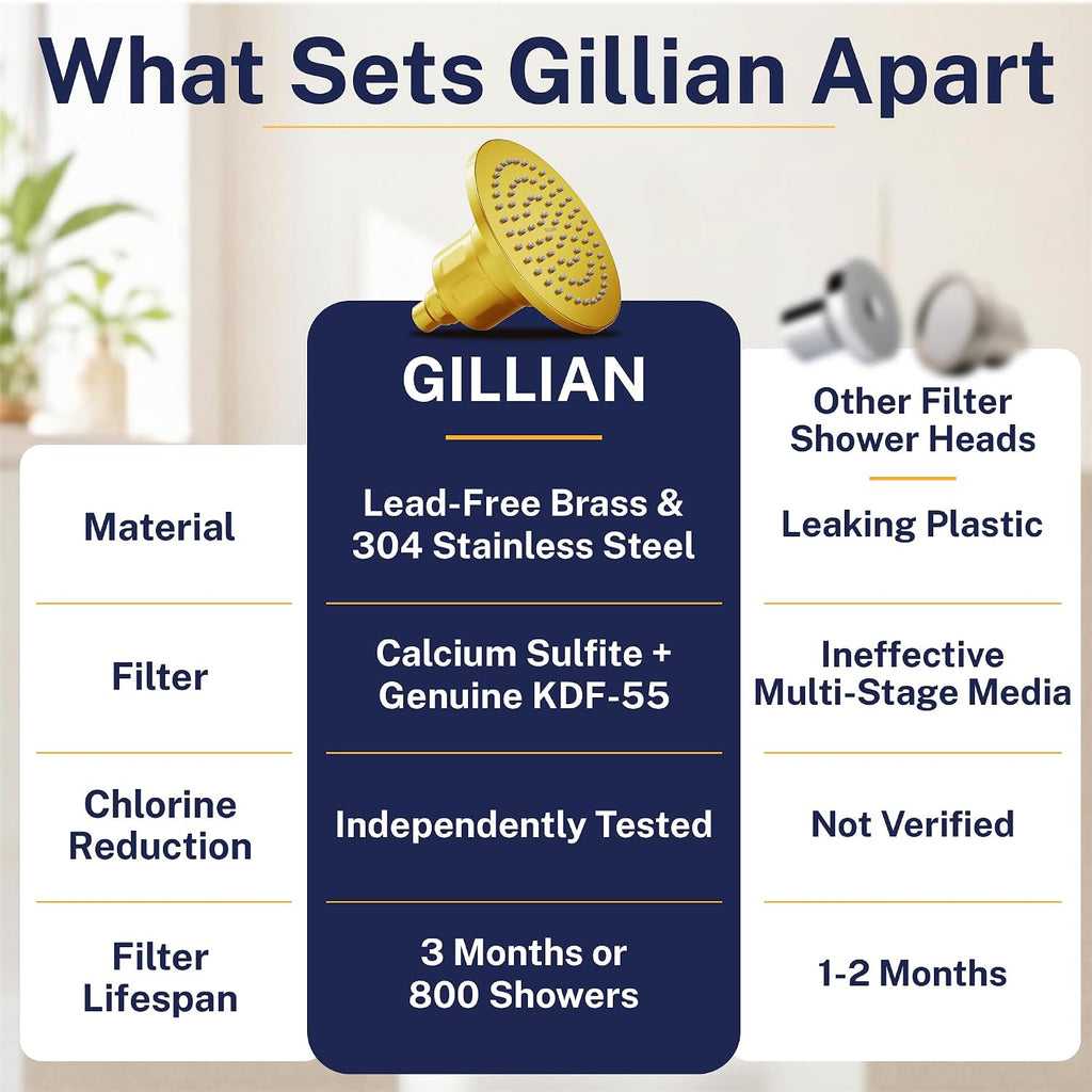 Gillian™ by HammerHead High Pressure Shower Head with Filter – Genuine KDF-55 Filtered Shower Head for Hard Water, Healthier Skin & Hair – Metal 6-Inch Rainfall Showerhead with Filters, Brushed Gold