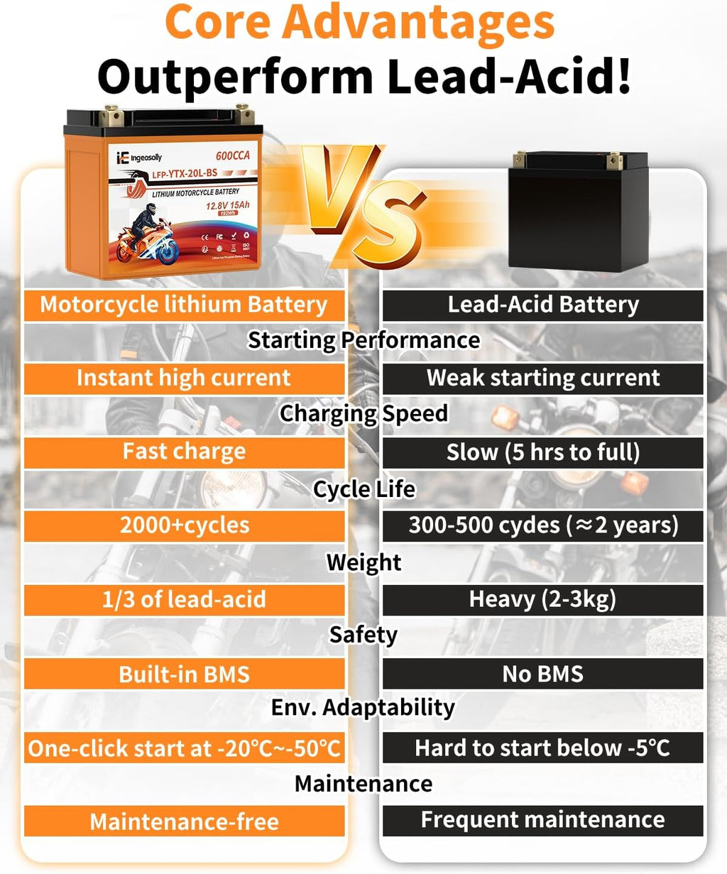 LiFePO4 YTX20L-BS Motorcycle Battery, 12V 15AH Powersports Battery- 600CCA Motorcycle Start Batteries for ATV, UTV, Jet Ski, Snowmobile, Generator and Riding Lawn Mower Battery