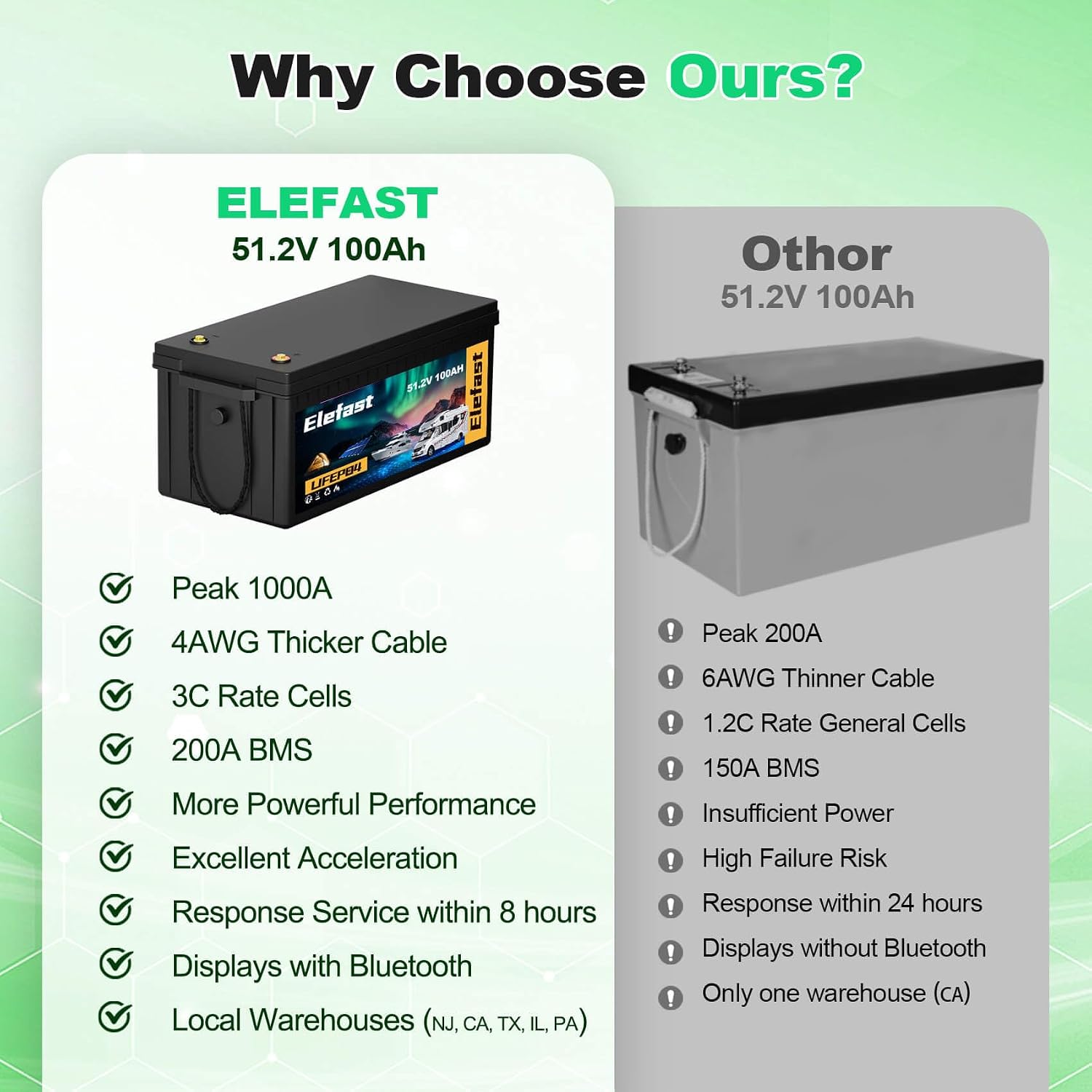 48V 100AH Golf Cart Batteries,48V Lithium Battery Golf Cart with 58.4V 18A Charger and LCD Bluetooth Monitor,Peak Current 1000A,Built-in Smart 200A BMS,Perfect for Golf Carts,Solar Energy,Off-Grid