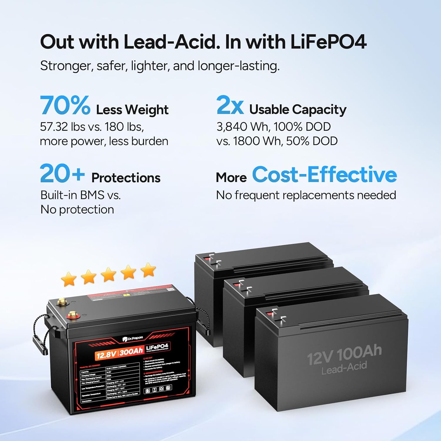 DR.PREPARE 12V 300Ah LiFePO4 Battery, Grade A+ Cells 3840Wh Rechargeable Lithium Iron Phosphate Battery, 200A BMS & Low Temp Cut Off, Small Size for RV, Solar, Off-Grid, Camping, Boat, Backup Power