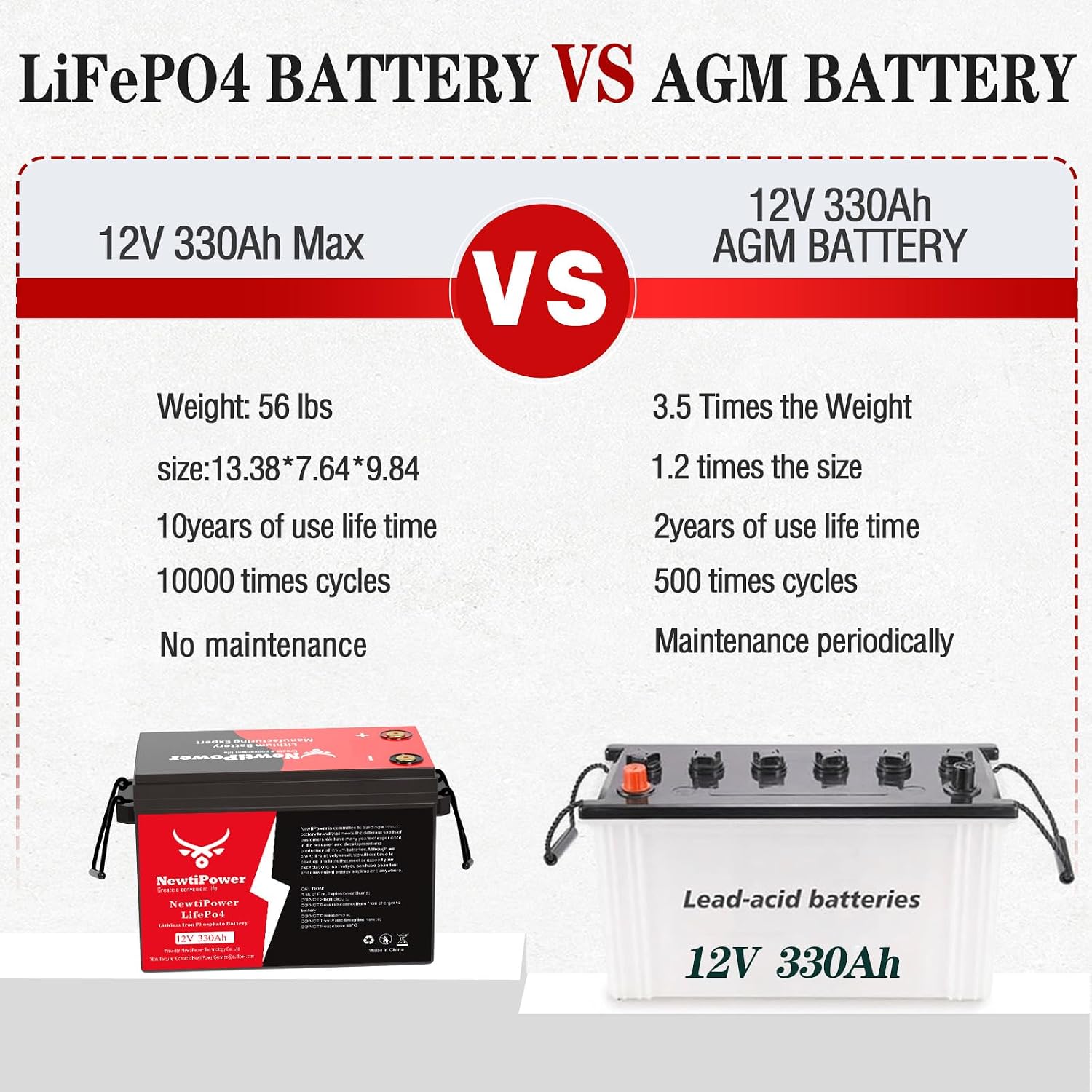 12V 330Ah LiFePO4 Battery Small Size, 4224Wh Lithium Battery with 200A BMS, Up to 10000+ Rechargeable Cycles, Perfect for RV Camping, Trolling Motor, Solar Power Storage (12V*330Ah*3Packs)