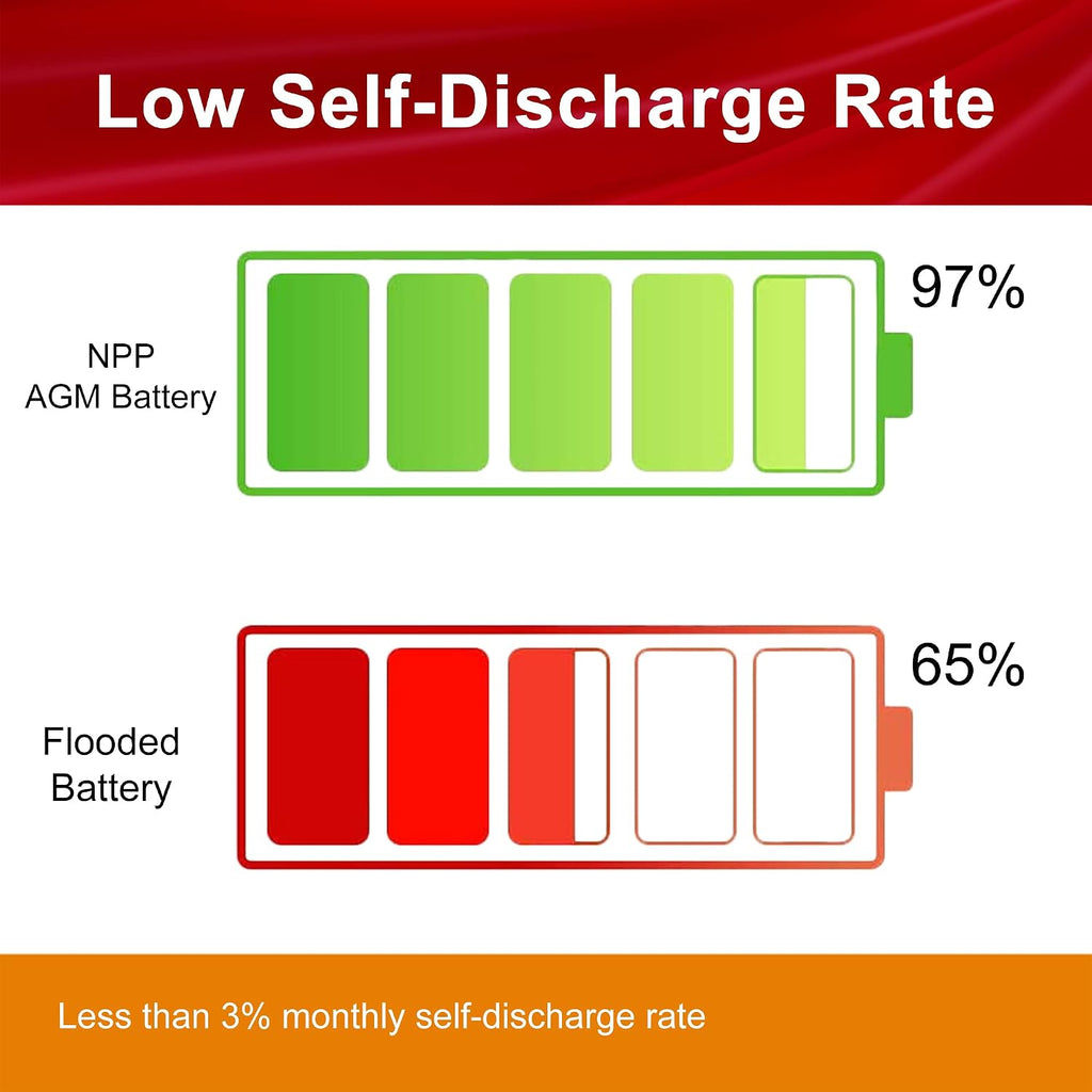 NPPower NP12-20Ah (T12 2 Pcs) Sealed Lead Acid 12V 20Ah Deep Cycle Battery T12 Terminals Replace for Security Systems, Solar System,ZB-12-20, 6-DZM-20, 6DZM20, Scooter Bike, HR22 and Dr Power 6-dzm-20