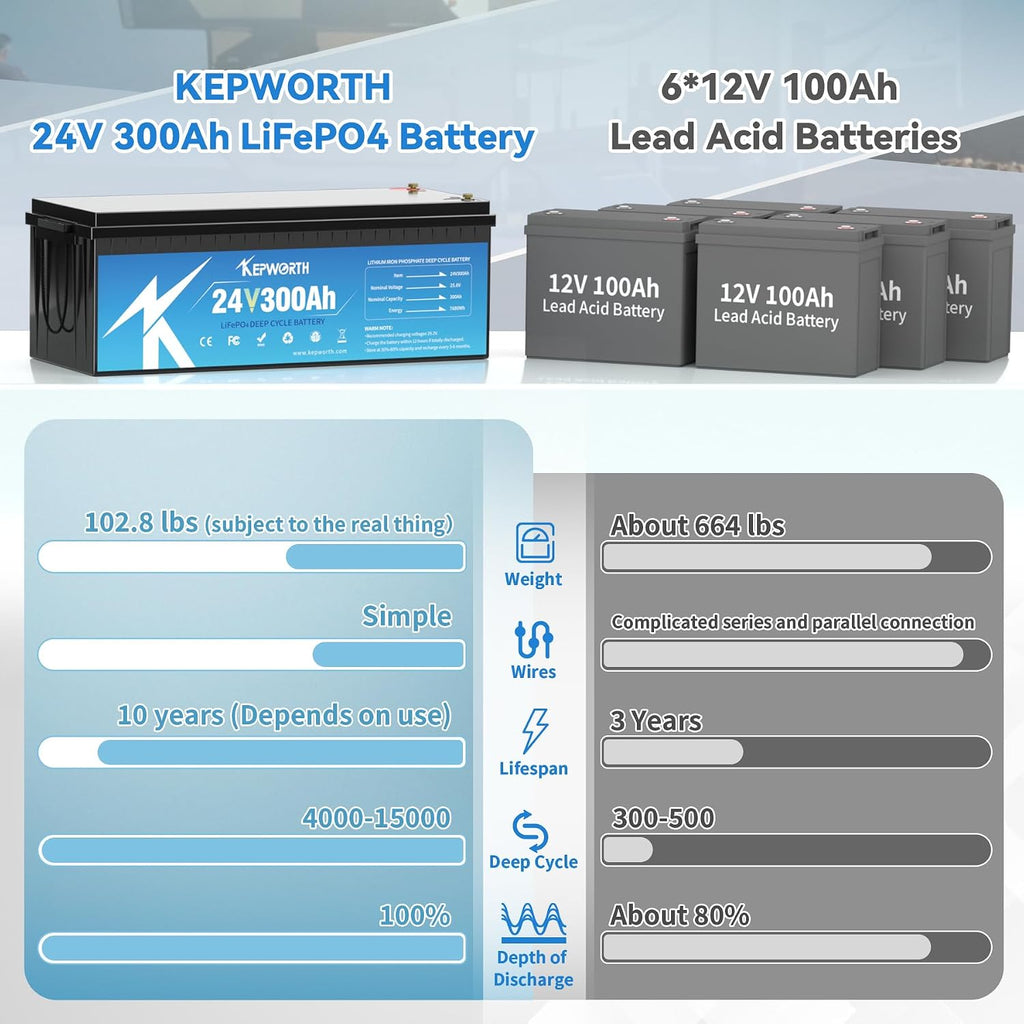 KEPWORTH 24V Lithium Battery 300Ah, Rechargeable Deep Cycle LiFePO4 Batteries, 200A BMS, Low Temp Protection, for Solar, Boat, RV, Backups, Motorhome, Offgrid Life