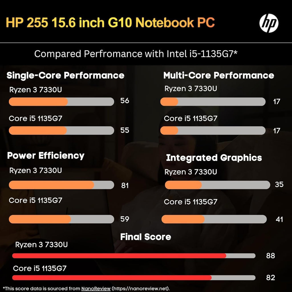 HP 255 G10 Laptop for Home or Work, 16GB RAM, 1TB SSD, 15.6' Full HD, Ryzen 3 7330U (Beat Intel i5-1135G7), HDMI, USB-C, Win 11 Pro (32GB RAM | 1TB PCIe SSD)