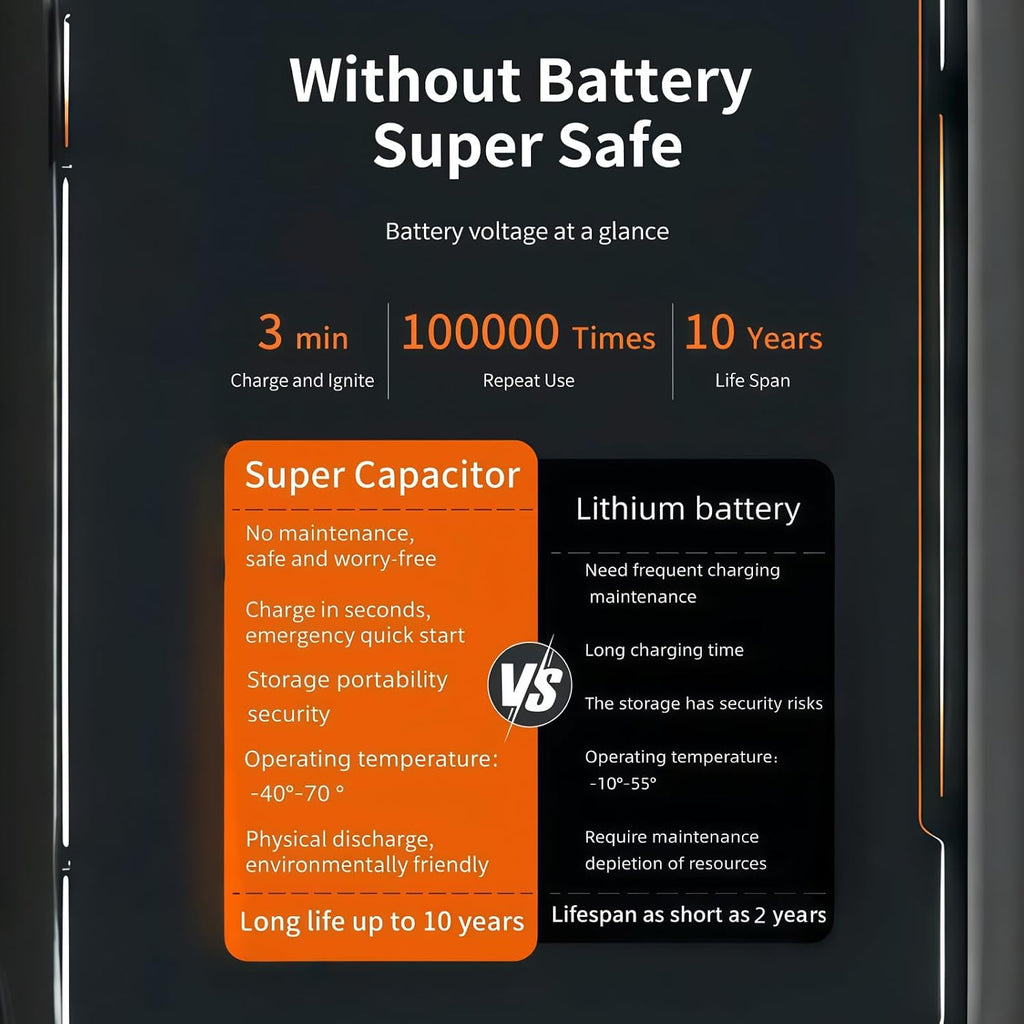 12V Super Capacitor Jump Starter, Batteryless Portable Jump Box, Jumper Cables for for 6.0 Gas & 4.0 Diesel Cars, No Pre-Charge with Built-in Supercapacitor, Portable Emergency Auto Starter