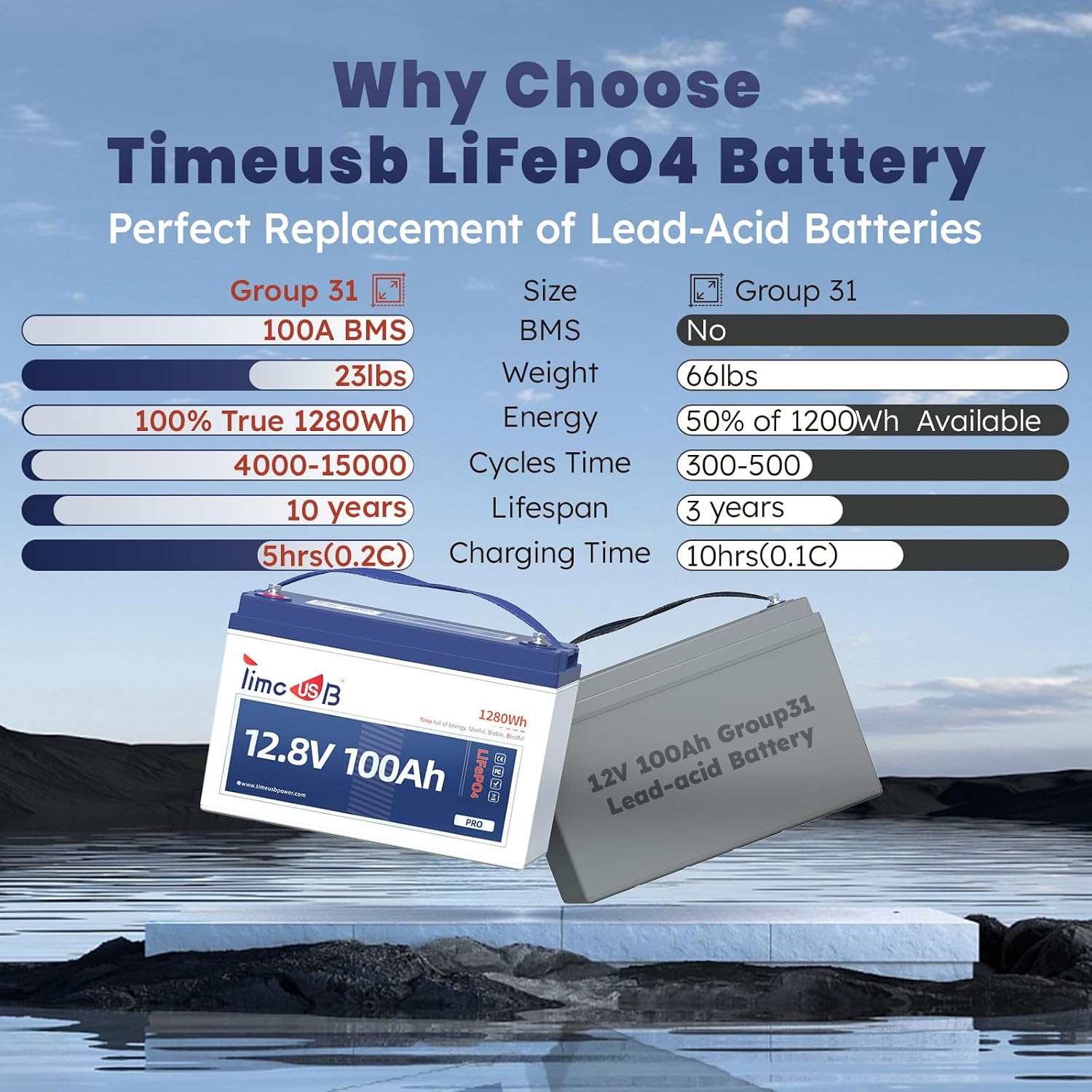 Timeusb 12V 100Ah LiFePO4 Battery Group 31 Deep Cycle Lithium Battery Built-in 100A BMS, 10-Year Lifetime & Grade A Battery Cells Perfect for RV, Solar Home System and Off-grid Application