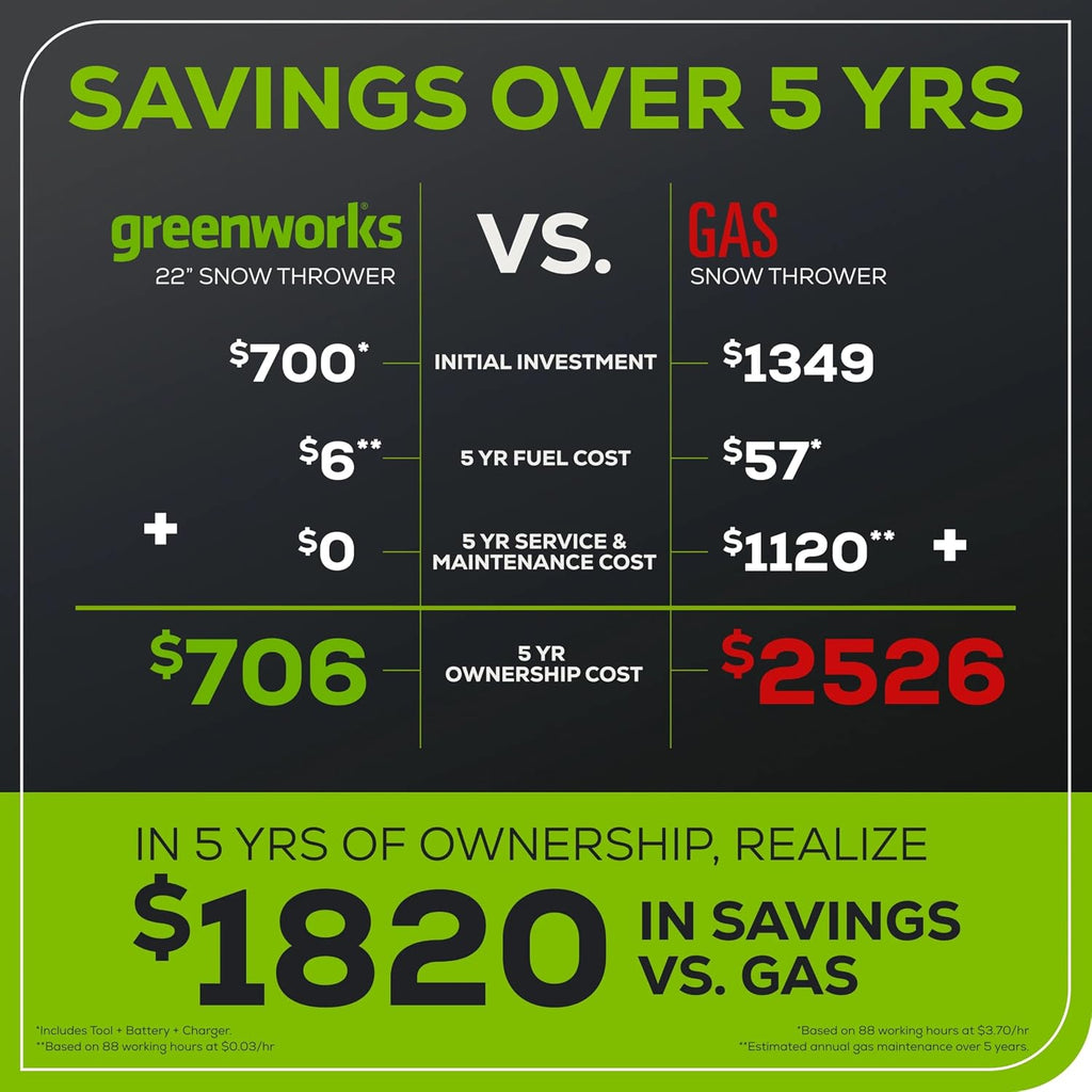 Greenworks Pro 60V 22' Brushless Cordless Snow Blower (Single Stage), (2) 5.0Ah Batteries and Dual Port Charger Included
