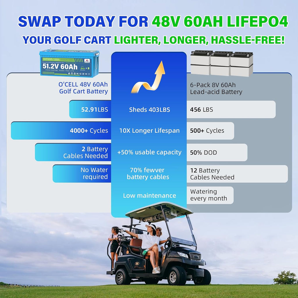 48V (58.4V) 60Ah LiFePO4 Golf Cart Battery - 4.8kW(6.44HP), 200A BMS, Bluetooth/LCD, 58.4V 15A IP67 Charger, Mounting Bracket | 10 Years Lifespan Fits Club Car, EZ-GO, Lawn Mower,Trolling Motors,Solar