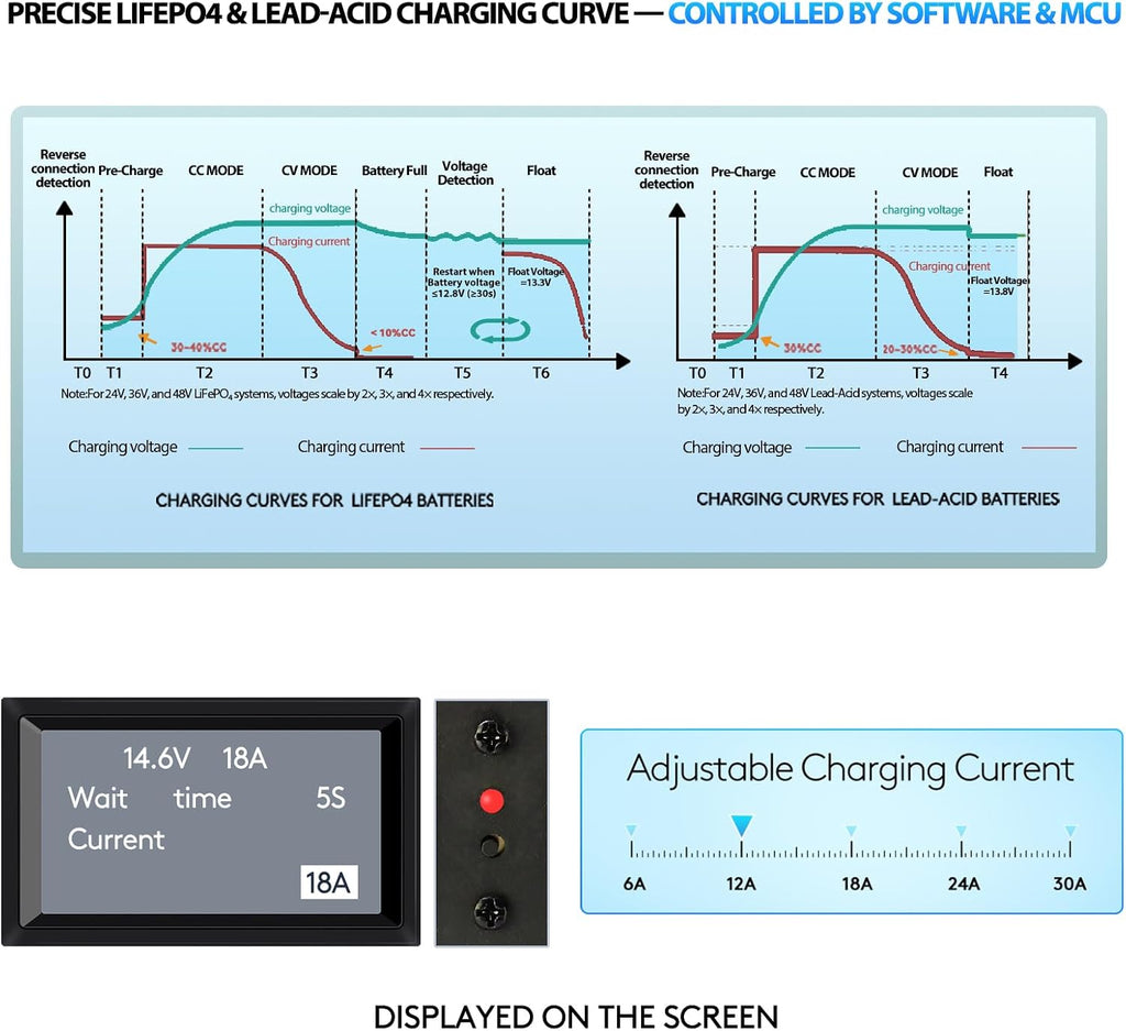 12V/24V LiFePO4 & AGM All in One Battery Charger Adjustable Current 6A-30A LiFePO4 14.6V 30A,29.2V 30A,Lead-Acid,AGM,Gel Fast Smart Battery Charger for Car,RV,Boat,Truck,Solar System