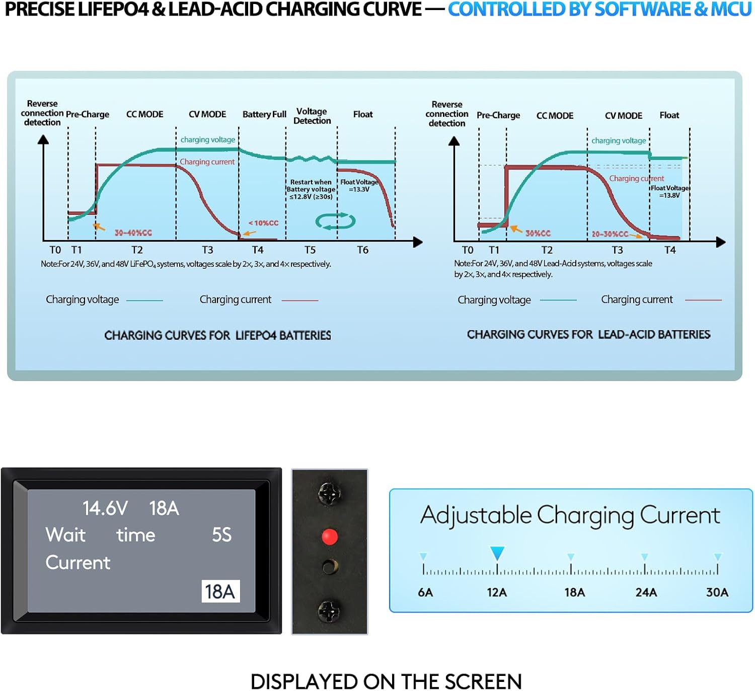 12V/24V LiFePO4 & AGM All in One Battery Charger Adjustable Current 6A-30A LiFePO4 14.6V 30A,29.2V 30A,Lead-Acid,AGM,Gel Fast Smart Battery Charger for Car,RV,Boat,Truck,Solar System