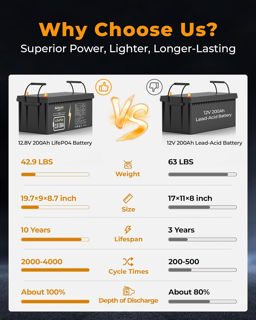 12V 200Ah Lithium Battery LiFePO4 Deep Cycle Battery, Up to 8000+ Cycles Rechargeable Batteries With Built-in 200A BMS, 12 Volt Lithium Batteries for RV, Trolling Motors, Solar System and More