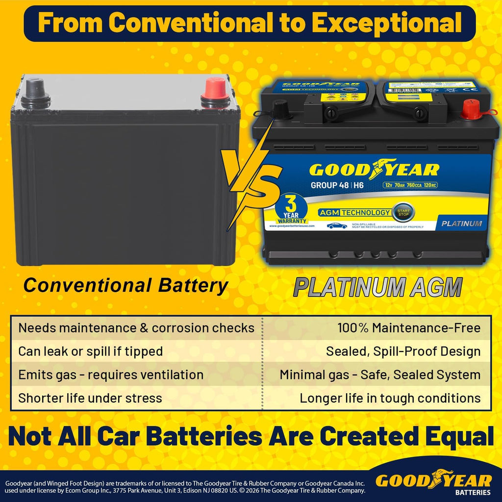 Goodyear 48-H6-AGM BCI Group Size 48 12V 70 AH, 120RC, 760 CCA Platinum series Rechargeable AGM Maintenance Free Automotive Battery