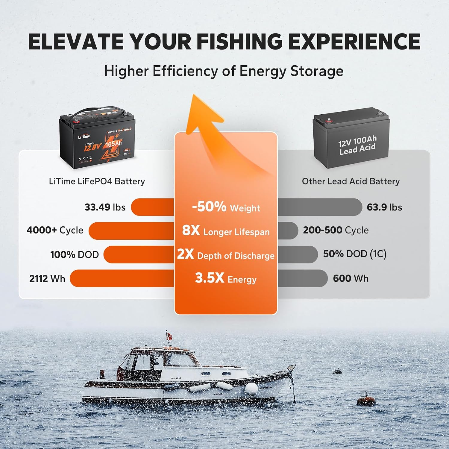 Litime 12V 165Ah Dual Purpose LiFePO4 Lithium Marine Starting Battery, 1200CCA, Deep Cycle Cranking & Storage Battery for Boat, Group 31, Compatible with Yamaha, Mercury, Honda, Suzuki, Evinrude