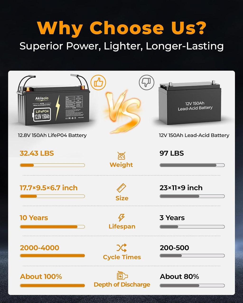 12V 150Ah LiFePO4 Deep Cycle Battery, up to 8000+ Cycles Rechargeable Battery with Built-in 150A BMS, 12 Volt Lithium Battery for RV, Solar System, Trolling Motors and More