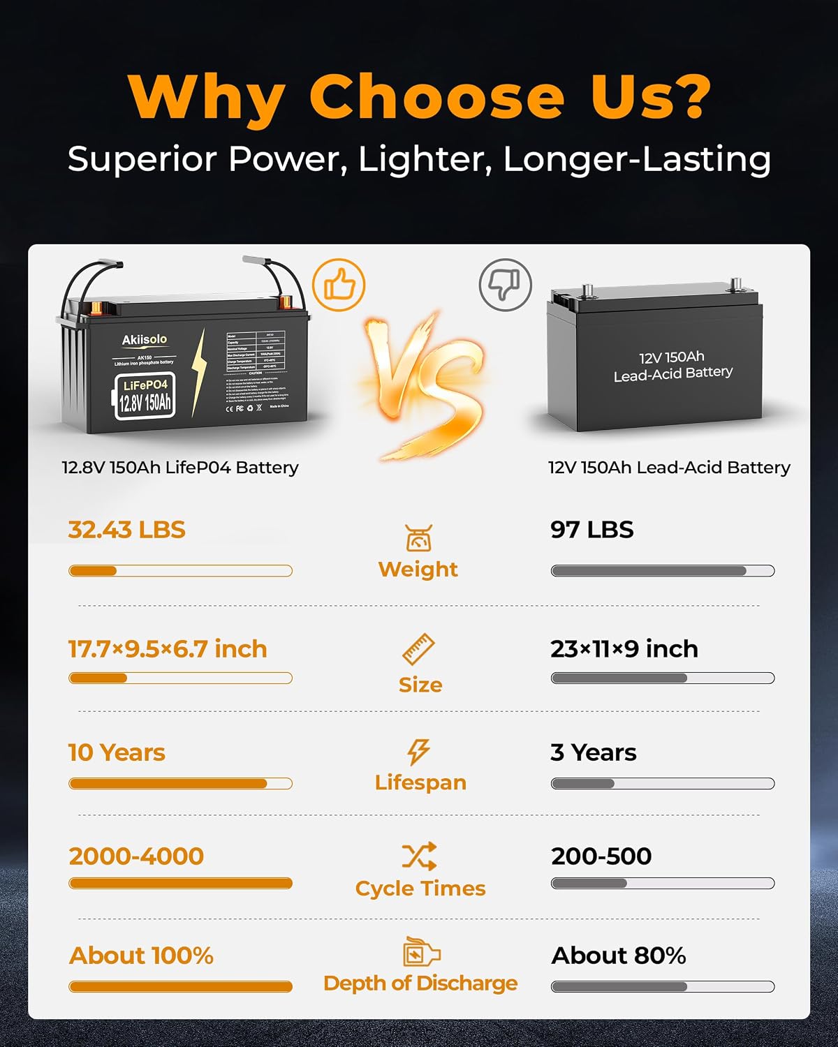 12V 150Ah LiFePO4 Deep Cycle Battery, up to 8000+ Cycles Rechargeable Battery with Built-in 150A BMS, 12 Volt Lithium Battery for RV, Solar System, Trolling Motors and More