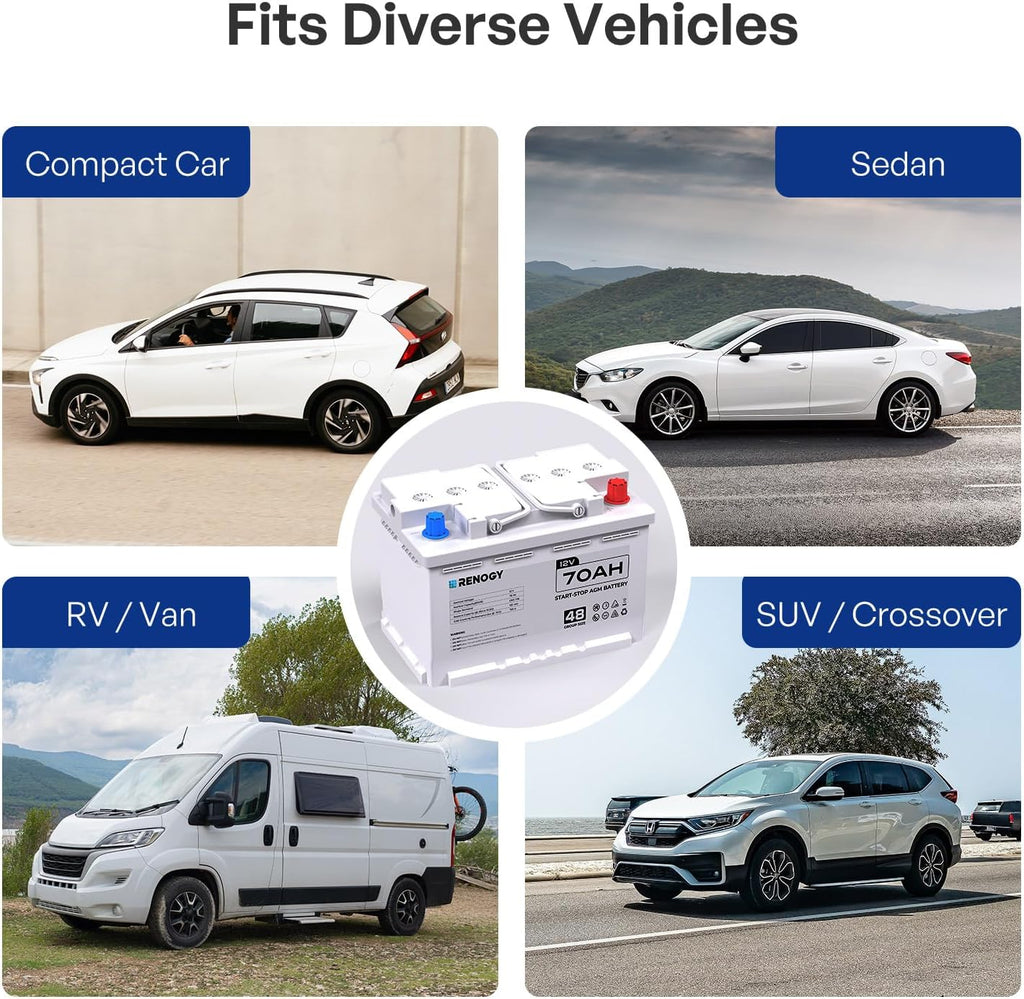Renogy 12V 70Ah AGM Car Battery H6, Group 48 Start and Stop Automotive Battery with 720 CCA, 120RC, Reliable Power for Cars, SUVs, Trucks, and Marine Starting