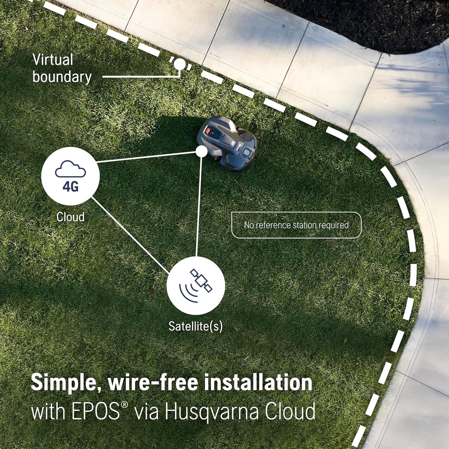 Husqvarna Automower 410iQ Robotic Mower, 0.5 Acre Mowing Capacity, Wire Free Robot Lawn Mower with Charging Station, RS1 EPOS Reference Station and Replacement Blades